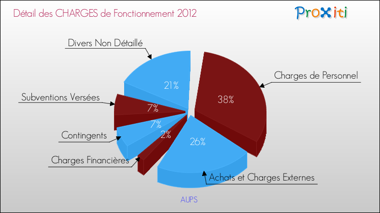 Décomposition des Charges de Fonctionnement 2012 de la commune de AUPS Charges de Fonctionnement 2012 pour la commune de AUPS