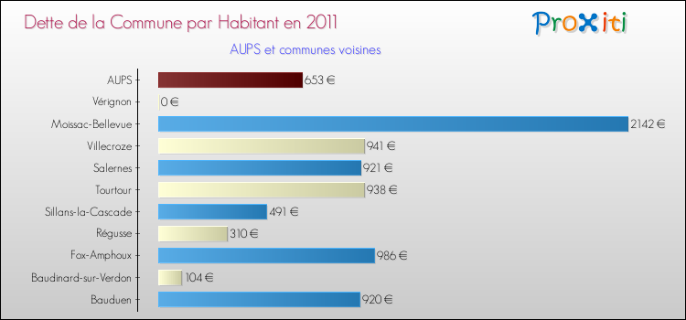 Dette par habitant de la commune en 2011 pour AUPS et les communes proches Comparaison de la dette par habitant de la commune en 2011 pour AUPS et les communes voisines