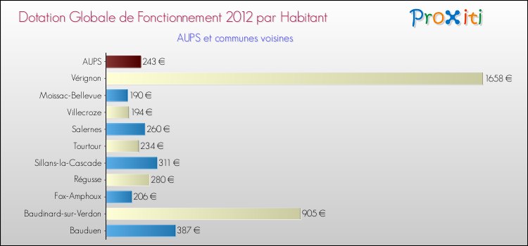 Montant des dotations globales de fonctionnement DGF par Habitant pour AUPS et les communes proches Comparaison des des dotations globales de fonctionnement DGF par habitant pour AUPS et les communes voisines