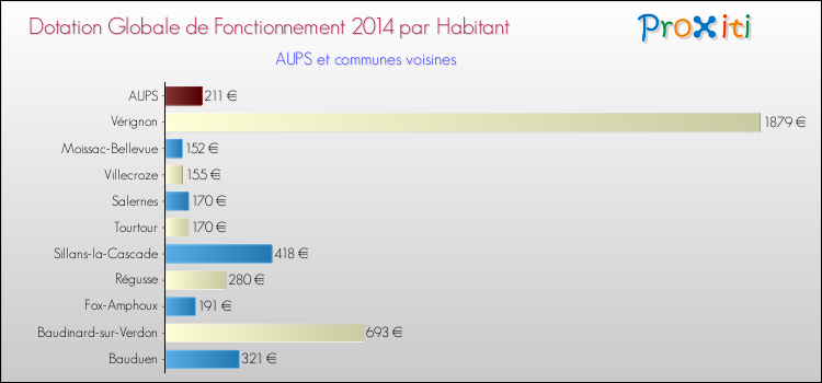 Montant des dotations globales de fonctionnement DGF par Habitant pour AUPS et les communes proches en 2014. Comparaison des des dotations globales de fonctionnement DGF par habitant pour AUPS et les communes voisines en 2014.