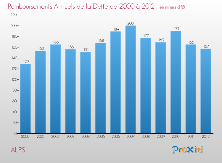Evolution de l'annuité de la dette pour la commune de AUPS de 2000 à 2012 Annuités de la dette pour AUPS de 2000 à 2012