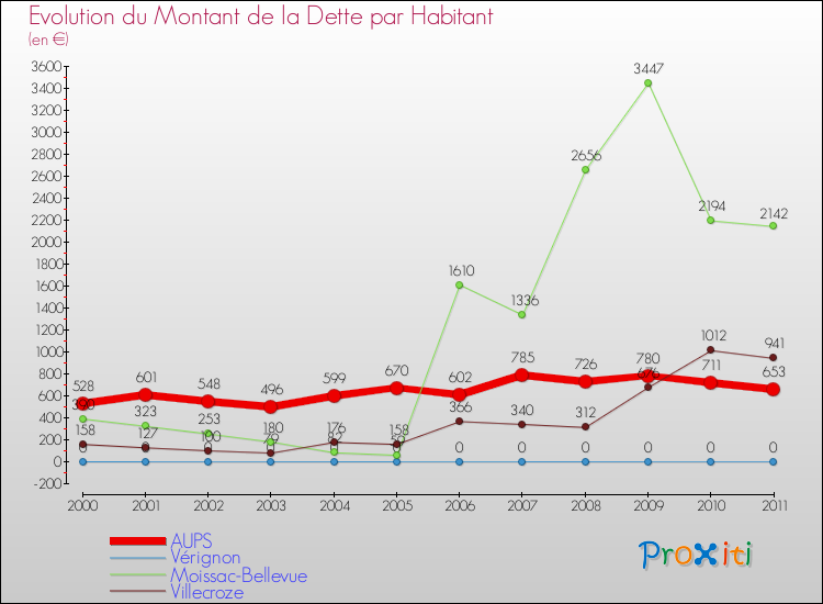 Evolution de la dette par habitant pour la commune de AUPS et les communes proches Comparaison de la dette par habitant pour AUPS et les communes voisines
