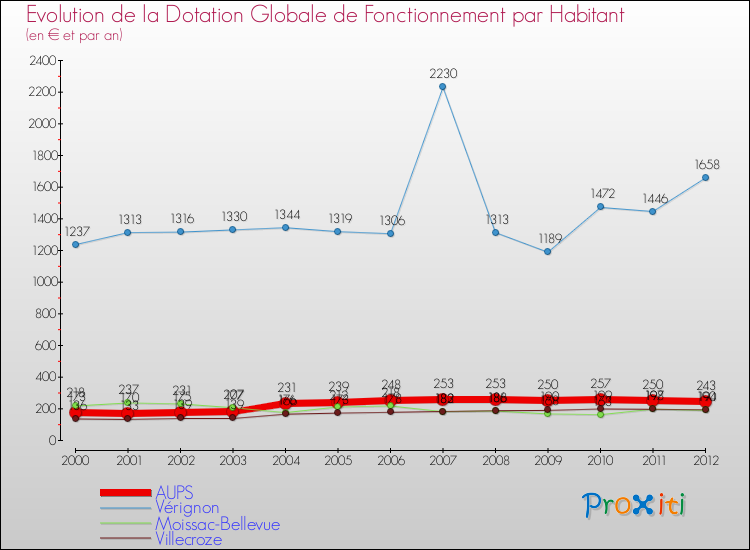 Evolution et montant de la dotation globale de fonctionnement par Habitant pour AUPS et les communes proches Comparaison des dotations globales de fonctionnement par habitant pour AUPS et les communes voisines