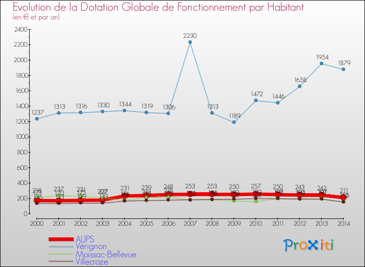 Evolution et montant de la dotation globale de fonctionnement par Habitant pour AUPS et les communes proches de 2000 à 2014. Comparaison des dotations globales de fonctionnement par habitant pour AUPS et les communes voisines de 2000 à 2014.