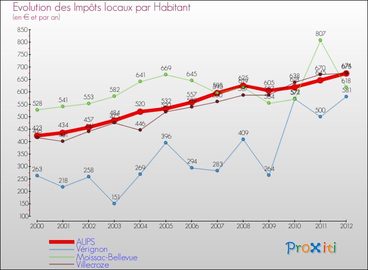 Evolution et montant des impôts locaux par Habitant pour AUPS et les communes proches Comparaison des impôts locaux par habitant pour AUPS et les communes voisines