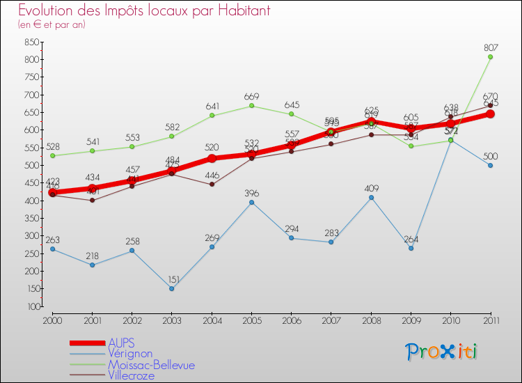 Evolution et montant des impôts locaux par Habitant pour AUPS et les communes proches Comparaison des impôts locaux par habitant pour AUPS et les communes voisines
