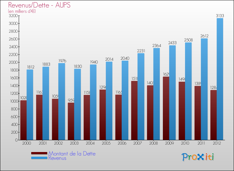 Evolution comparée de la dette et des revenus pour la commune de AUPS de 2000 à 2012 Comparaison de la dette et des revenus pour AUPS de 2000 à 2012