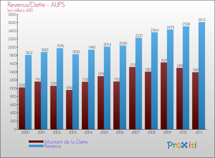 Evolution comparée de la dette et des revenus pour la commune de AUPS de 2000 à 2011 Comparaison de la dette et des revenus pour AUPS de 2000 à 2011