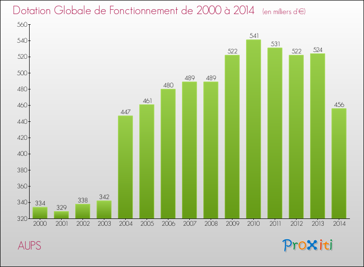 Evolution du montant de la Dotation Globale de Fonctionnement pour la commune de AUPS de 2000 à 2014 Evolution du montant de la Dotation Globale de Fonctionnement pour AUPS de 2000 à 2014