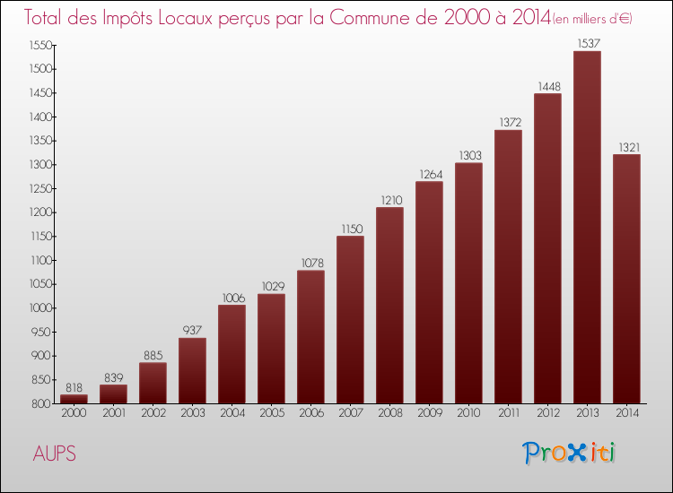 Evolution des Impôts Locaux pour la commune de AUPS de 2000 à 2014 Evolution des Impôts Locaux pour AUPS de 2000 à 2014