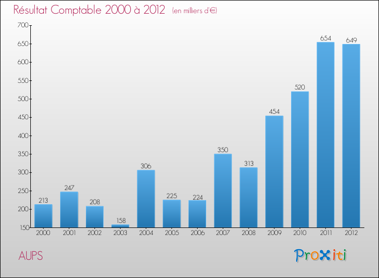 Evolution du résultat comptable pour la commune de AUPS de 2000 à 2012 Evolution du résultat comptable pour AUPS de 2000 à 2012