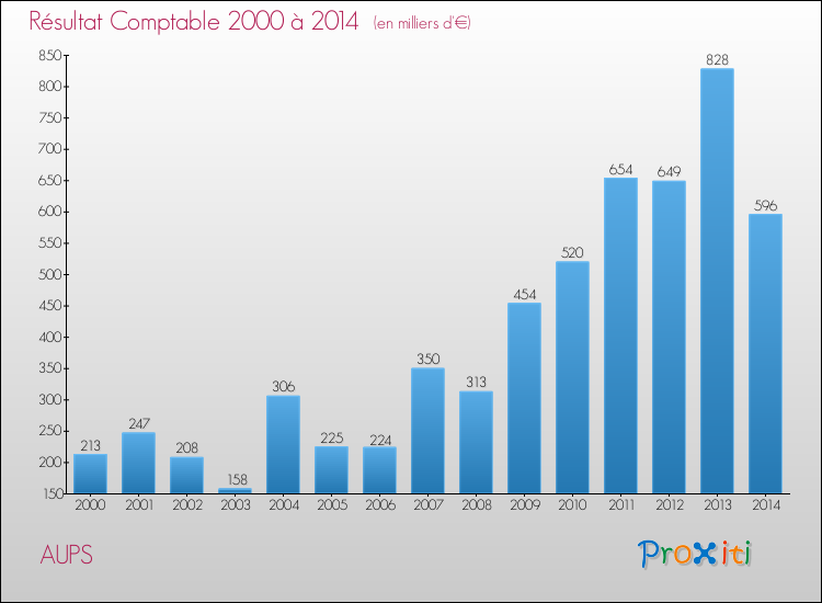 Evolution du résultat comptable pour la commune de AUPS de 2000 à 2014 Evolution du résultat comptable pour AUPS de 2000 à 2014