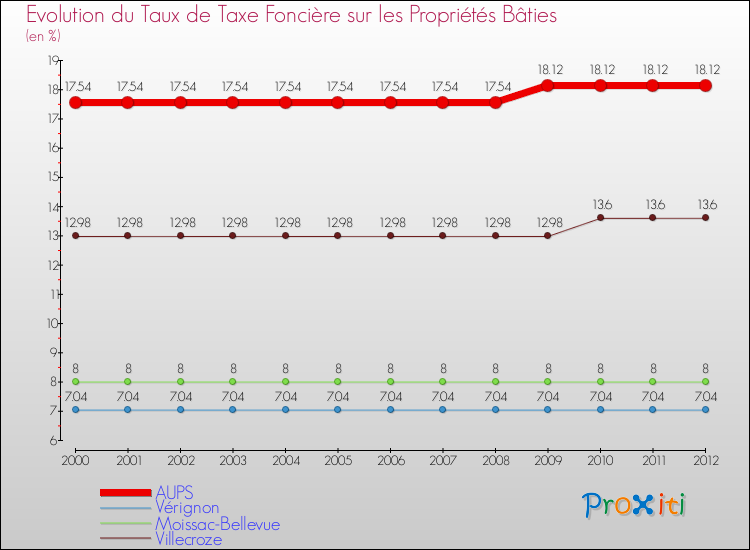 Evolution du taux de la taxe foncière sur le bati pour AUPS et les communes proches de 2000 à 2012 Comparaison des taux de taxe foncière sur le bati pour AUPS et les communes voisines de 2000 à 2012