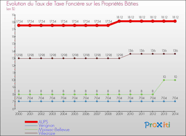 Evolution du taux de la taxe foncière sur le bati pour AUPS et les communes proches de 2000 à 2014 Comparaison des taux de taxe foncière sur le bati pour AUPS et les communes voisines de 2000 à 2014