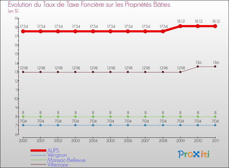 Evolution du taux de la taxe foncière sur le bati pour AUPS et les communes proches Comparaison des taux de taxe foncière sur le bati pour AUPS et les communes voisines
