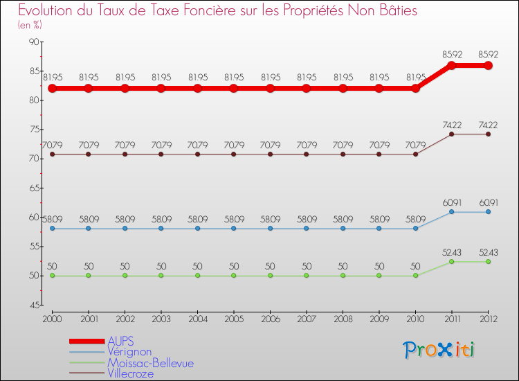 Evolution du taux de la taxe foncière sur les immeubles et terrains non batis pour AUPS et les communes proches de 2000 à 2012 Comparaison des taux de la taxe foncière sur les immeubles et terrains non batis pour AUPS et les communes voisines de 2000 à 2012