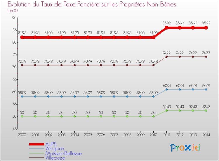 Evolution du taux de la taxe foncière sur les immeubles et terrains non batis pour AUPS et les communes proches de 2000 à 2014 Comparaison des taux de la taxe foncière sur les immeubles et terrains non batis pour AUPS et les communes voisines de 2000 à 2014