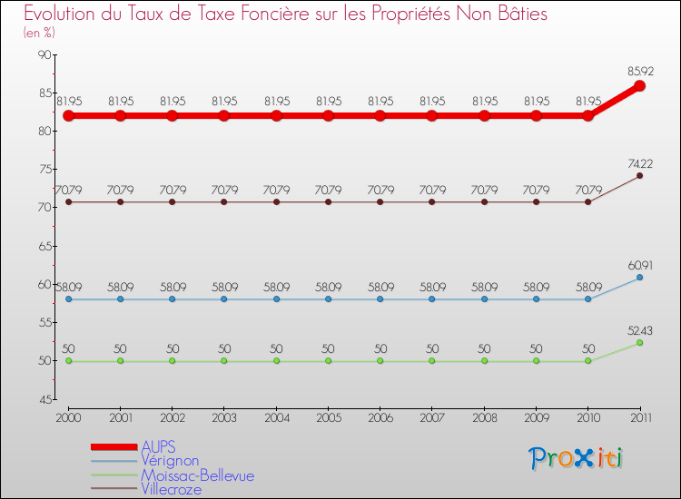 Evolution du taux de la taxe foncière sur les immeubles et terrains non batis pour AUPS et les communes proches Comparaison des taux de la taxe foncière sur les immeubles et terrains non batis pour AUPS et les communes voisines