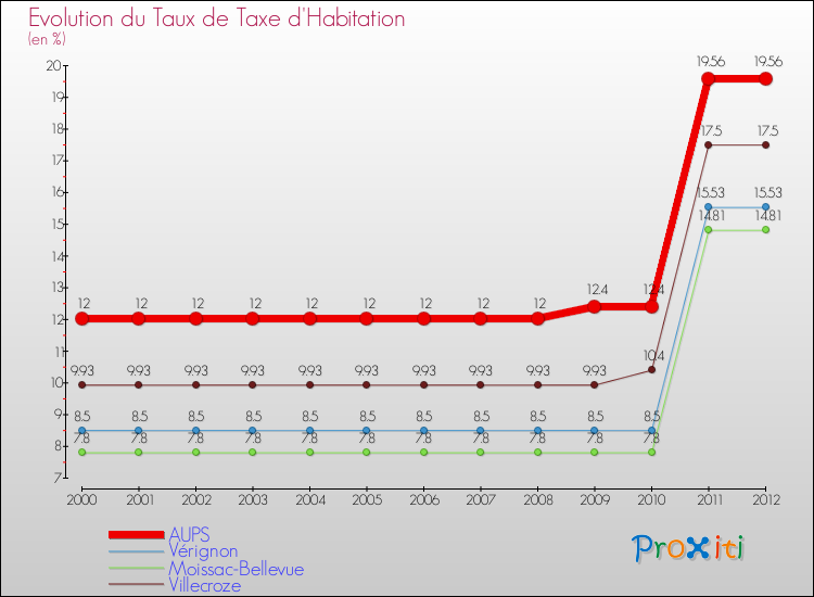 Evolution du taux de la taxe d'habitation pour AUPS et les communes proches Comparaison des taux de la taxe d'habitation pour AUPS et les communes voisines