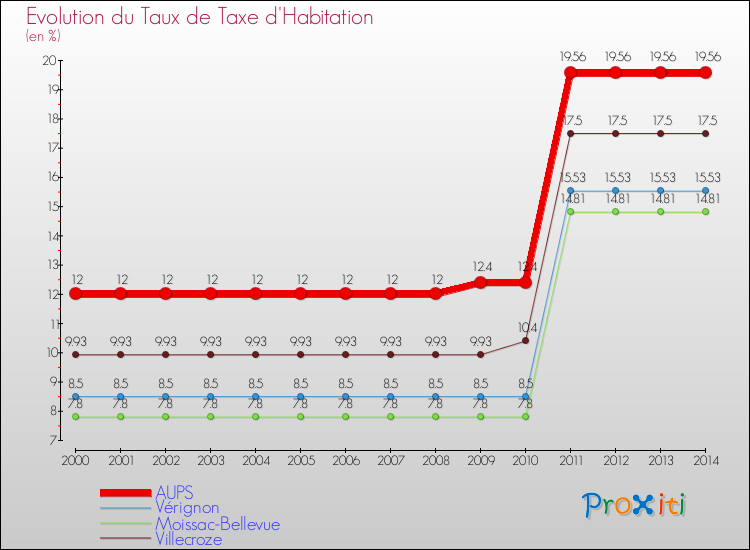 Evolution du taux de la taxe d'habitation pour AUPS et les communes proches de 2000 à 2014 Comparaison des taux de la taxe d'habitation pour AUPS et les communes voisines de 2000 à 2014