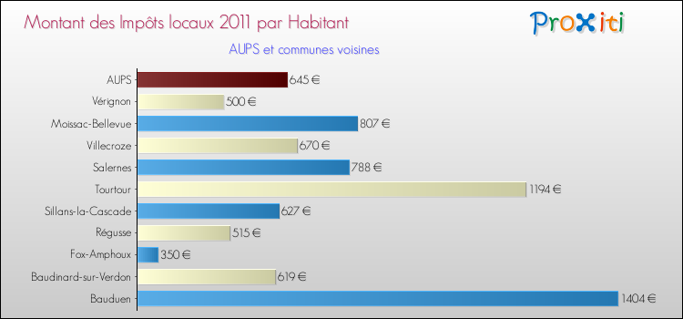 Montant des impôts locaux par Habitant pour AUPS et les communes proches Comparaison des impôts locaux par habitant pour AUPS et les communes voisines