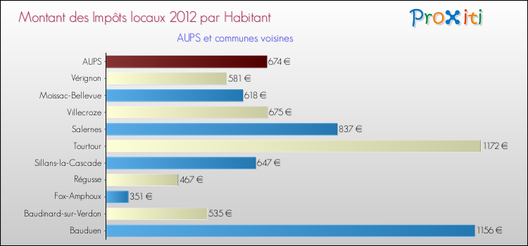 Montant des impôts locaux par Habitant pour AUPS et les communes proches Comparaison des impôts locaux par habitant pour AUPS et les communes voisines