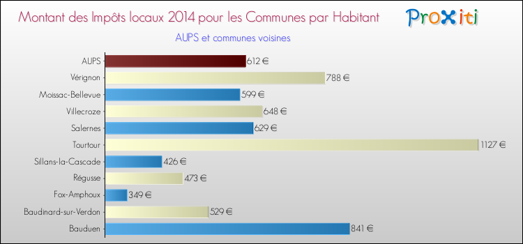 Montant des impôts locaux par Habitant pour AUPS et les communes proches en 2014 Comparaison des impôts locaux par habitant pour AUPS et les communes voisines en 2014