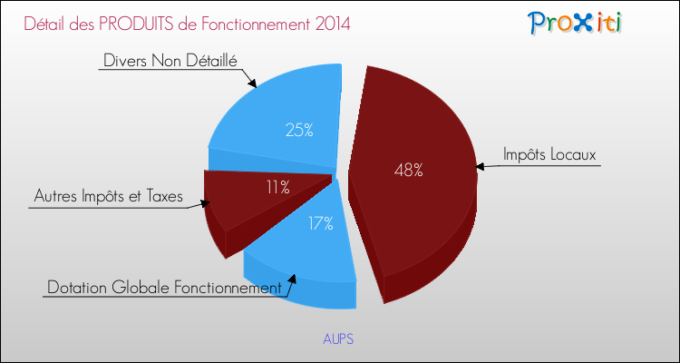 Décomposition du Budget de Fonctionnement 2014 de la commune de AUPS Budget de Fonctionnement 2014 pour la commune de AUPS
