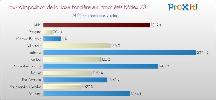 Taux d'imposition de la taxe foncière sur le bati 2011 pour AUPS et les communes proches Comparaison des taux d'imposition de la taxe foncière sur le bati 2011 pour AUPS et les communes voisines