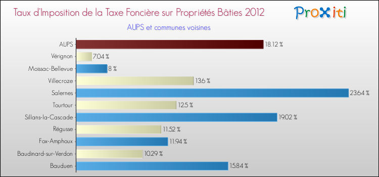 Taux d'imposition de la taxe foncière sur le bati 2012 pour AUPS et les communes proches Comparaison des taux d'imposition de la taxe foncière sur le bati 2012 pour AUPS et les communes voisines