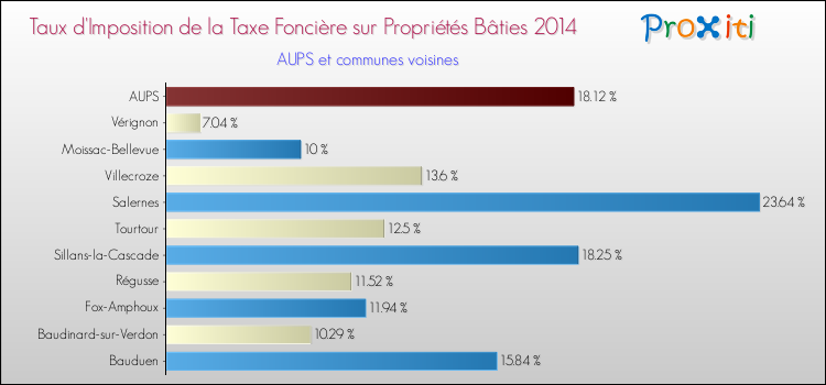 Taux d'imposition de la taxe foncière sur le bati 2014 pour AUPS et les communes proches Comparaison des taux d'imposition de la taxe foncière sur le bati 2014 pour AUPS et les communes voisines
