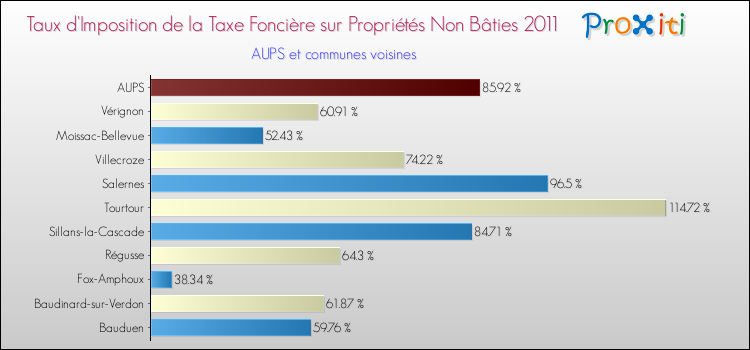 Taux d'imposition de la taxe foncière sur les immeubles et terrains non batis 2011 pour AUPS et les communes proches Comparaison des taux d'imposition de la taxe foncière sur les immeubles et terrains non batis 2011 pour AUPS et les communes voisines