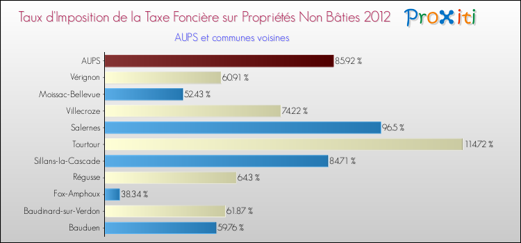Taux d'imposition de la taxe foncière sur les immeubles et terrains non batis 2012 pour AUPS et les communes proches Comparaison des taux d'imposition de la taxe foncière sur les immeubles et terrains non batis 2012 pour AUPS et les communes voisines