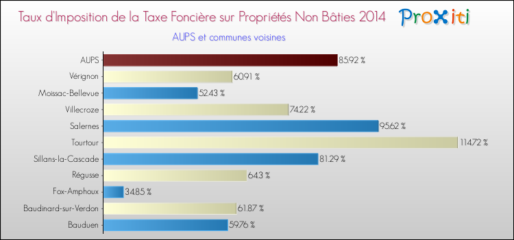 Taux d'imposition de la taxe foncière sur les immeubles et terrains non batis 2014 pour AUPS et les communes proches Comparaison des taux d'imposition de la taxe foncière sur les immeubles et terrains non batis 2014 pour AUPS et les communes voisines