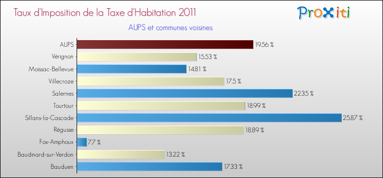 Taux d'imposition de la taxe d'habitation 2011 pour AUPS et les communes proches Comparaison des taux d'imposition de la taxe d'habitation 2011 pour AUPS et les communes voisines