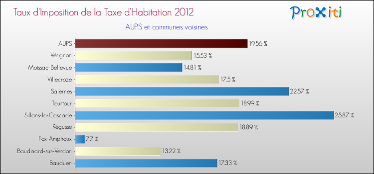 Taux d'imposition de la taxe d'habitation 2012 pour AUPS et les communes proches Comparaison des taux d'imposition de la taxe d'habitation 2012 pour AUPS et les communes voisines
