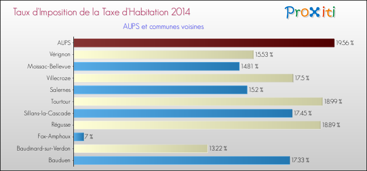 Taux d'imposition de la taxe d'habitation 2014 pour AUPS et les communes proches Comparaison des taux d'imposition de la taxe d'habitation 2014 pour AUPS et les communes voisines