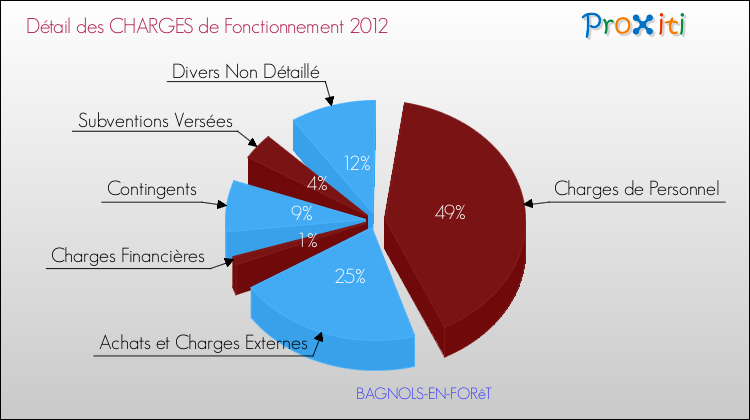 Décomposition des Charges de Fonctionnement 2012 de la commune de BAGNOLS-EN-FORêT Charges de Fonctionnement 2012 pour la commune de BAGNOLS-EN-FORêT