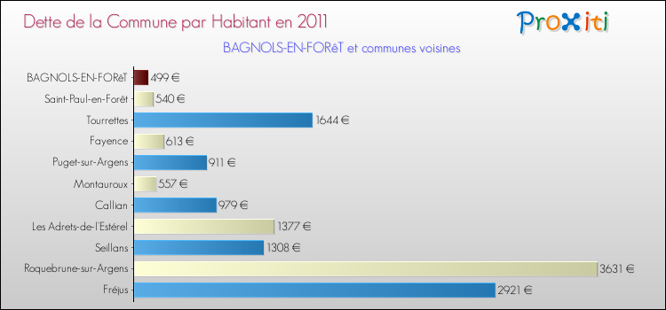 Dette par habitant de la commune en 2011 pour BAGNOLS-EN-FORêT et les communes proches Comparaison de la dette par habitant de la commune en 2011 pour BAGNOLS-EN-FORêT et les communes voisines