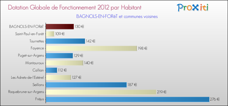 Montant des dotations globales de fonctionnement DGF par Habitant pour BAGNOLS-EN-FORêT et les communes proches Comparaison des des dotations globales de fonctionnement DGF par habitant pour BAGNOLS-EN-FORêT et les communes voisines