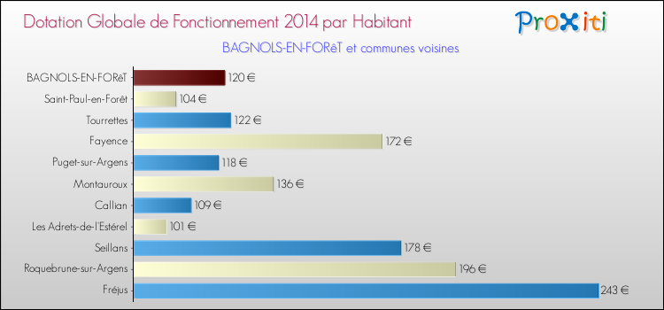 Montant des dotations globales de fonctionnement DGF par Habitant pour BAGNOLS-EN-FORêT et les communes proches en 2014. Comparaison des des dotations globales de fonctionnement DGF par habitant pour BAGNOLS-EN-FORêT et les communes voisines en 2014.