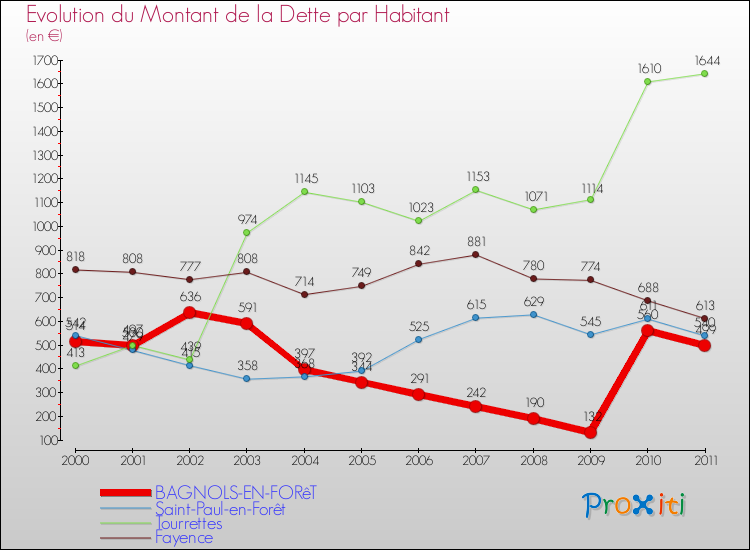 Evolution de la dette par habitant pour la commune de BAGNOLS-EN-FORêT et les communes proches Comparaison de la dette par habitant pour BAGNOLS-EN-FORêT et les communes voisines