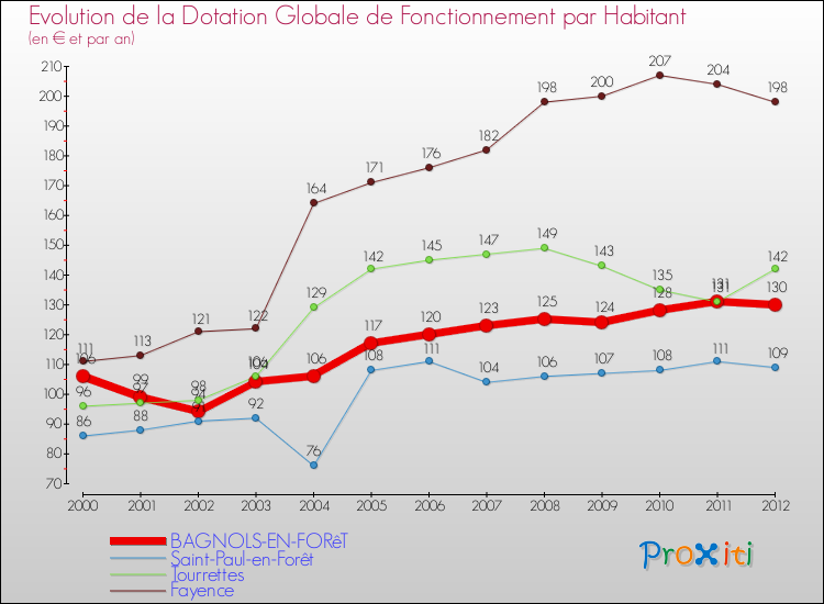 Evolution et montant de la dotation globale de fonctionnement par Habitant pour BAGNOLS-EN-FORêT et les communes proches Comparaison des dotations globales de fonctionnement par habitant pour BAGNOLS-EN-FORêT et les communes voisines