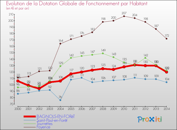 Evolution et montant de la dotation globale de fonctionnement par Habitant pour BAGNOLS-EN-FORêT et les communes proches de 2000 à 2014. Comparaison des dotations globales de fonctionnement par habitant pour BAGNOLS-EN-FORêT et les communes voisines de 2000 à 2014.