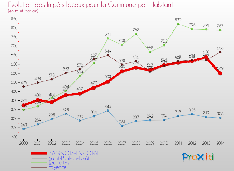 Evolution et montant des impôts locaux par Habitant pour BAGNOLS-EN-FORêT et les communes proches de 2000 à 2014 Comparaison des impôts locaux par habitant pour BAGNOLS-EN-FORêT et les communes voisines de 2000 à 2014