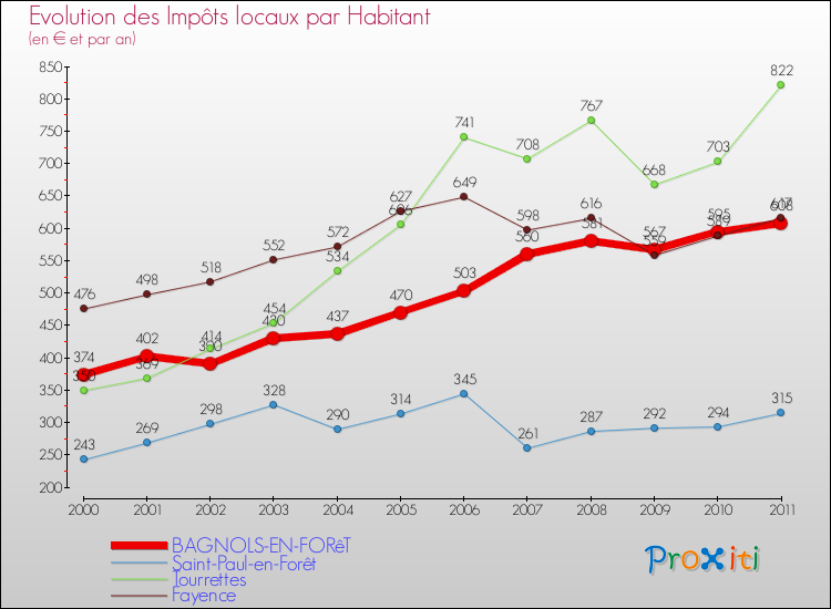 Evolution et montant des impôts locaux par Habitant pour BAGNOLS-EN-FORêT et les communes proches Comparaison des impôts locaux par habitant pour BAGNOLS-EN-FORêT et les communes voisines