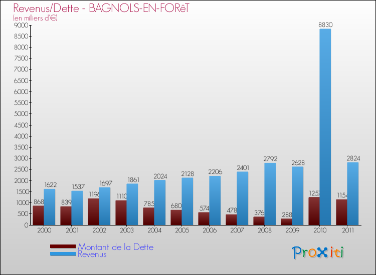 Evolution comparée de la dette et des revenus pour la commune de BAGNOLS-EN-FORêT de 2000 à 2011 Comparaison de la dette et des revenus pour BAGNOLS-EN-FORêT de 2000 à 2011