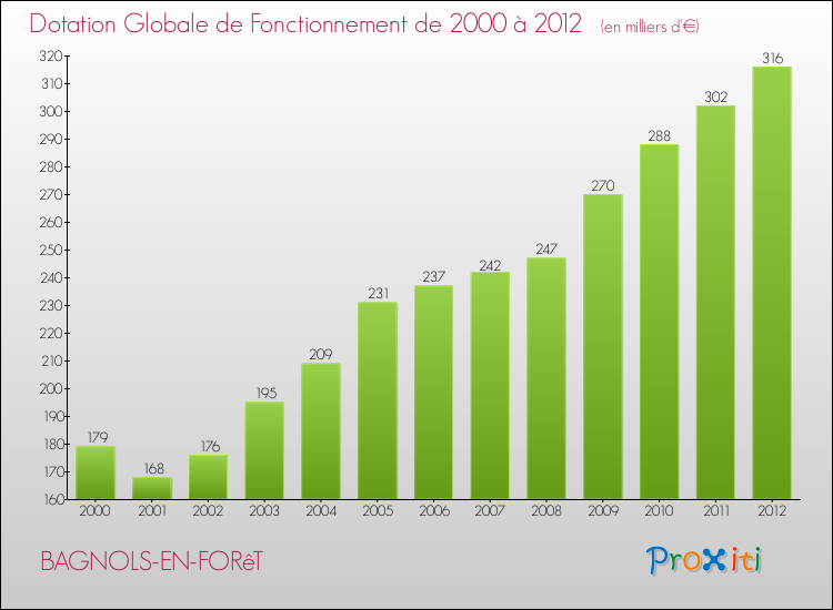 Evolution du montant de la Dotation Globale de Fonctionnement pour la commune de BAGNOLS-EN-FORêT de 2000 à 2012 Evolution du montant de la Dotation Globale de Fonctionnement pour BAGNOLS-EN-FORêT de 2000 à 2012