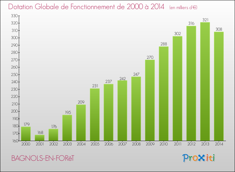 Evolution du montant de la Dotation Globale de Fonctionnement pour la commune de BAGNOLS-EN-FORêT de 2000 à 2014 Evolution du montant de la Dotation Globale de Fonctionnement pour BAGNOLS-EN-FORêT de 2000 à 2014
