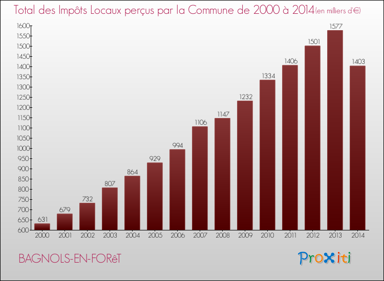 Evolution des Impôts Locaux pour la commune de BAGNOLS-EN-FORêT de 2000 à 2014 Evolution des Impôts Locaux pour BAGNOLS-EN-FORêT de 2000 à 2014